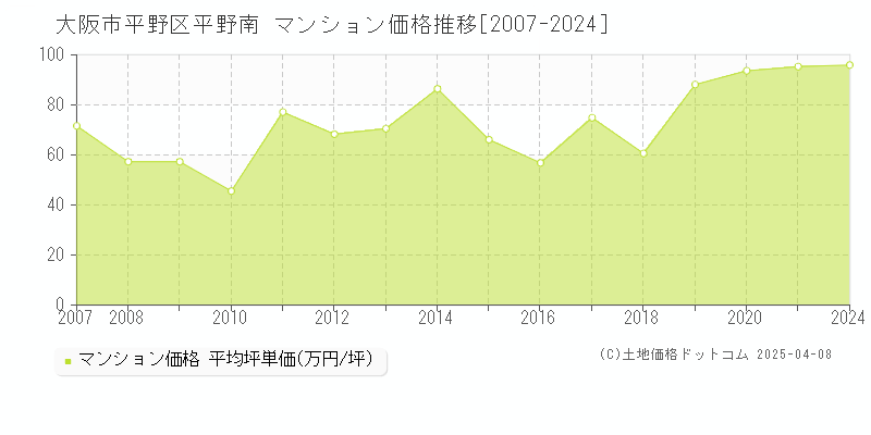 大阪市平野区平野南のマンション取引事例推移グラフ 