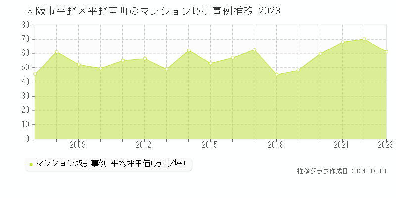 大阪市平野区平野宮町のマンション価格推移グラフ 