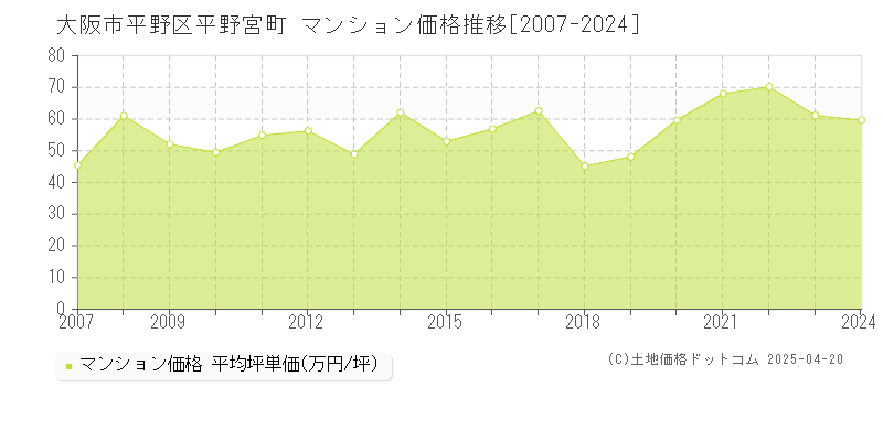 大阪市平野区平野宮町のマンション価格推移グラフ 