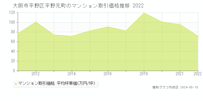 大阪市平野区平野元町のマンション価格推移グラフ 