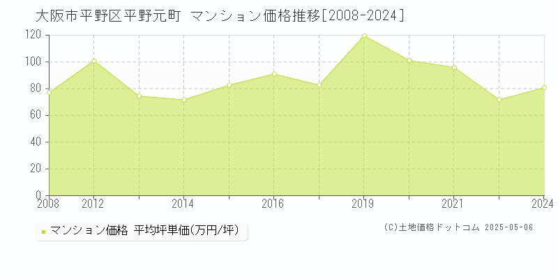 平野元町(大阪市平野区)のマンション価格推移グラフ(坪単価)[2008-2024年]