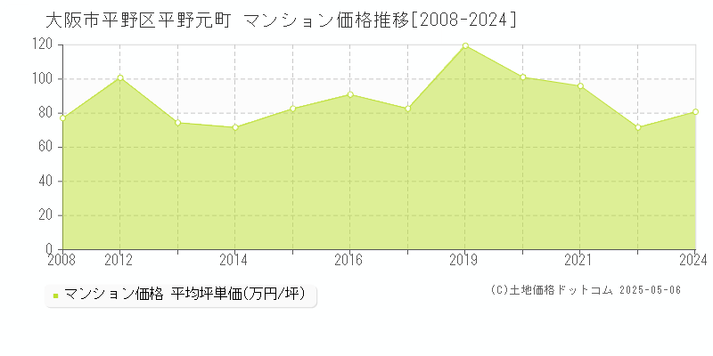 大阪市平野区平野元町のマンション価格推移グラフ 