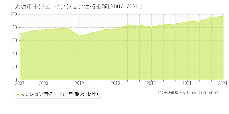 大阪市平野区(大阪府)のマンション価格推移グラフ(坪単価)[2007-2024年]