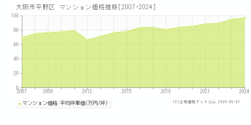 大阪市平野区全域のマンション取引価格推移グラフ 