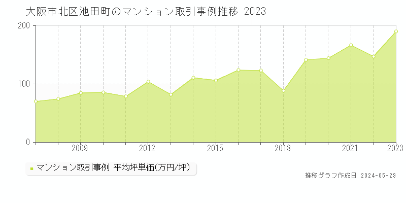 大阪市北区池田町のマンション取引事例推移グラフ 