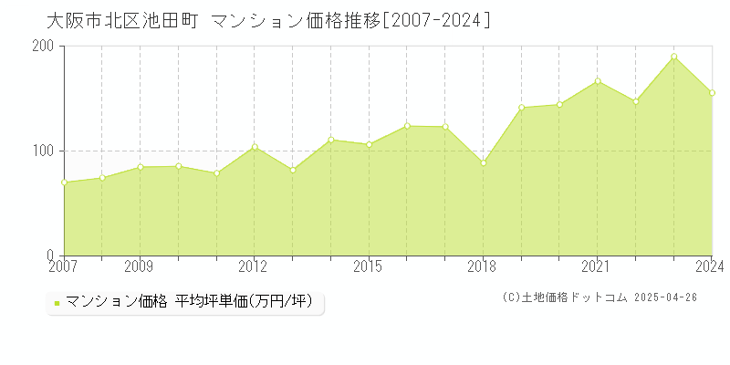 大阪市北区池田町のマンション取引事例推移グラフ 