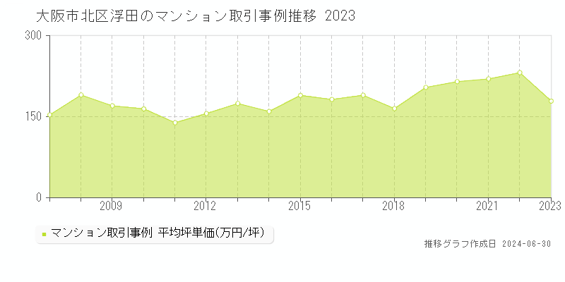 大阪市北区浮田のマンション取引事例推移グラフ 