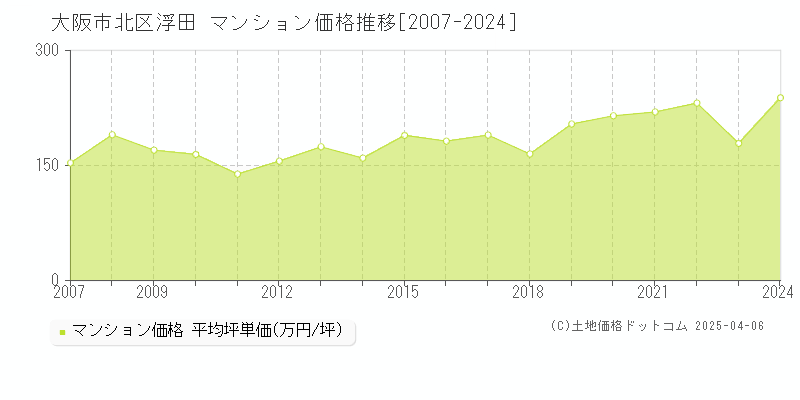 大阪市北区浮田のマンション取引事例推移グラフ 