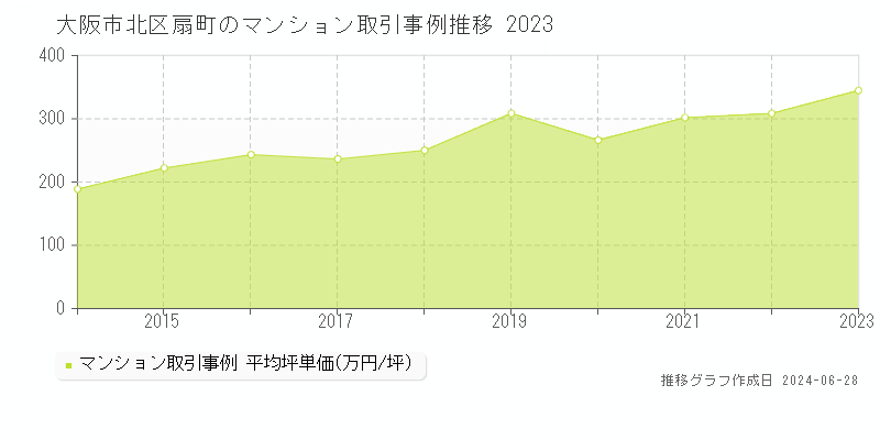 大阪市北区扇町のマンション取引事例推移グラフ 