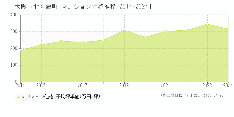 大阪市北区扇町のマンション取引事例推移グラフ 