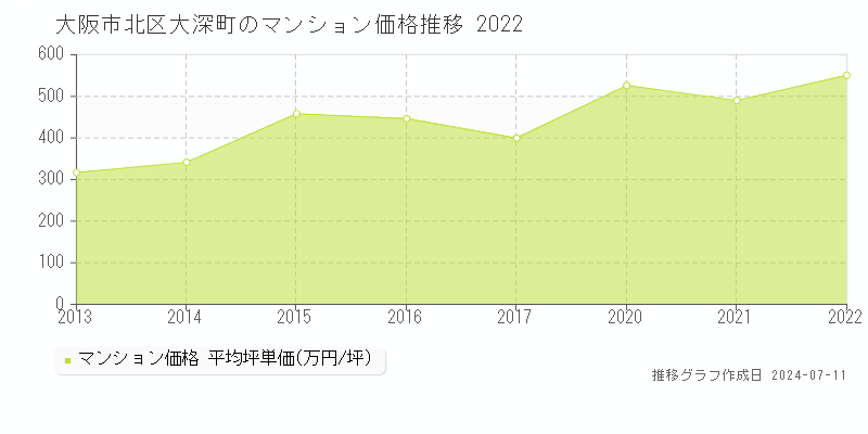 大阪市北区大深町のマンション価格推移グラフ 