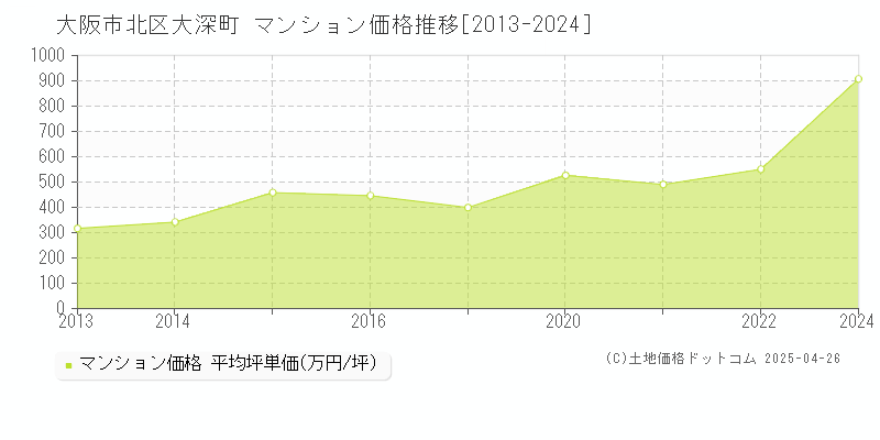 大阪市北区大深町のマンション取引事例推移グラフ 