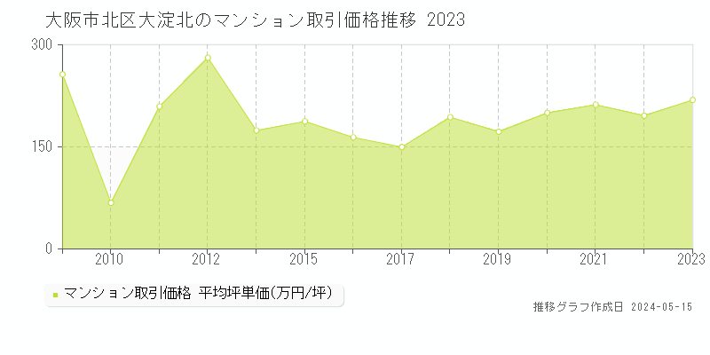 大阪市北区大淀北のマンション取引事例推移グラフ 