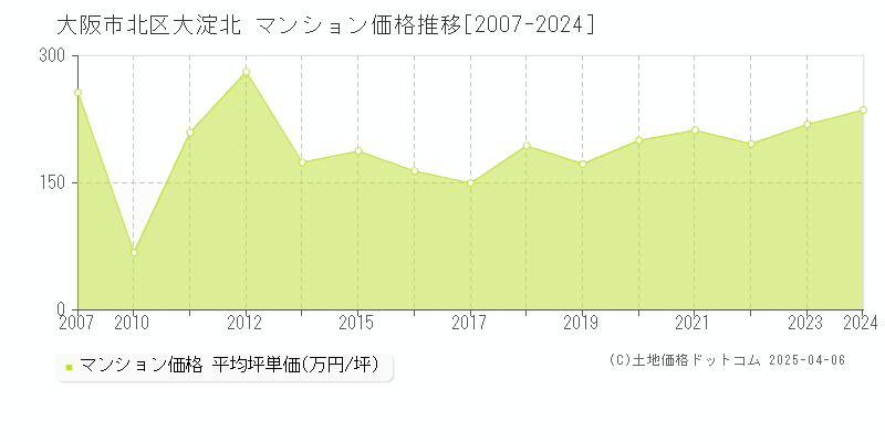 大阪市北区大淀北のマンション価格推移グラフ 