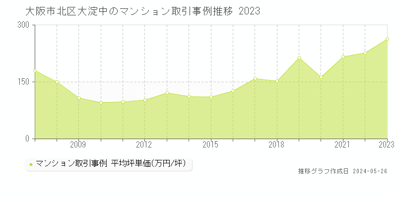 大阪市北区大淀中のマンション取引事例推移グラフ 