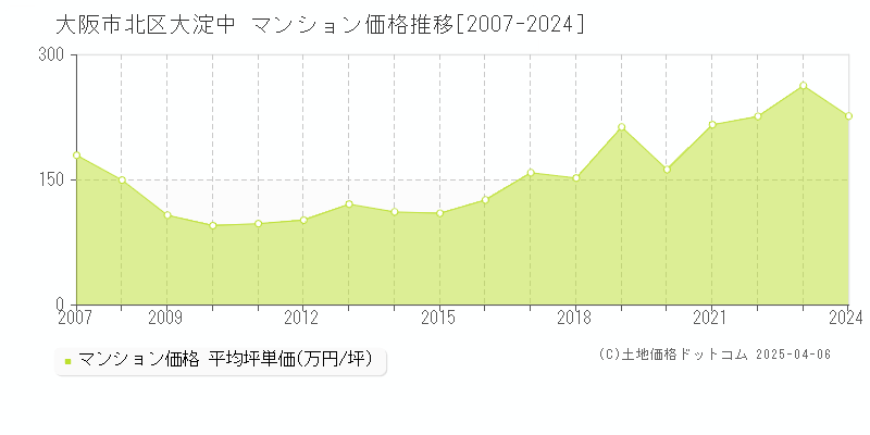 大阪市北区大淀中のマンション取引事例推移グラフ 