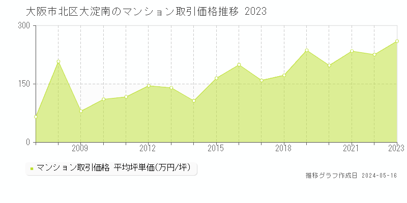 大阪市北区大淀南のマンション取引価格推移グラフ 