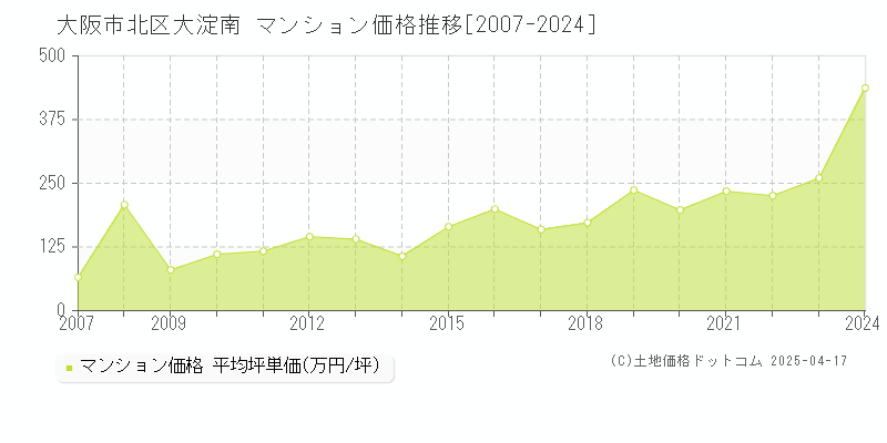 大阪市北区大淀南のマンション取引価格推移グラフ 