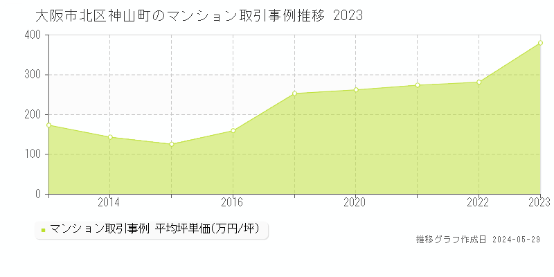 大阪市北区神山町のマンション取引事例推移グラフ 