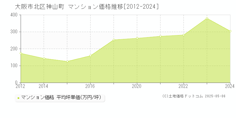 神山町(大阪市北区)のマンション価格推移グラフ(坪単価)[2012-2024年]