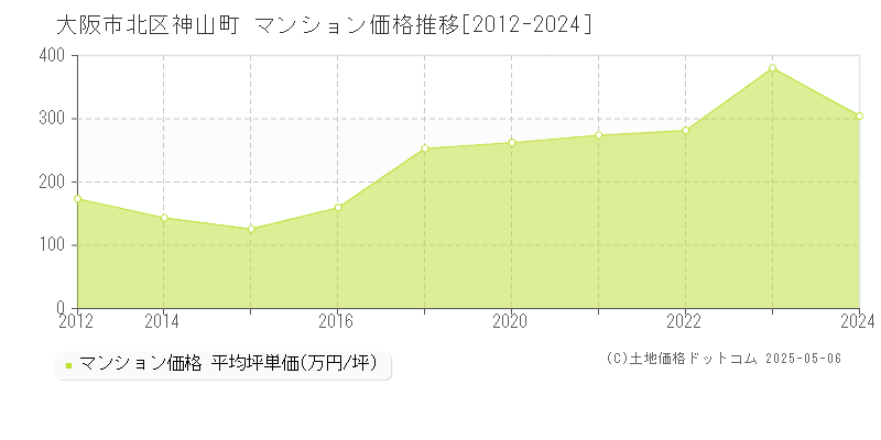 大阪市北区神山町のマンション取引事例推移グラフ 