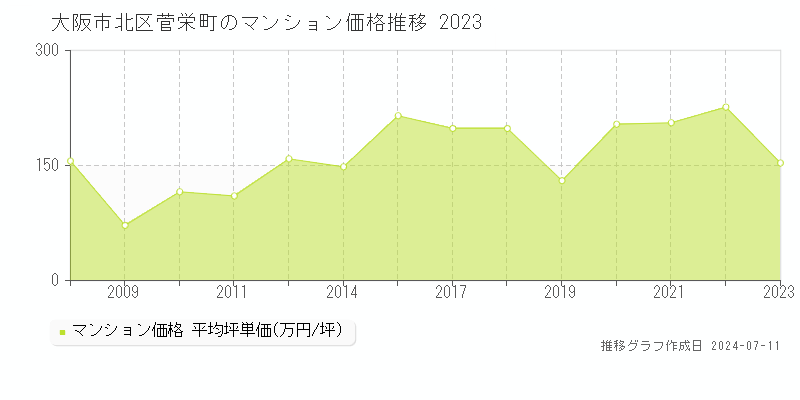 大阪市北区菅栄町のマンション価格推移グラフ 