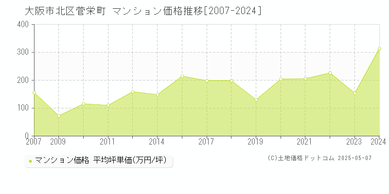 菅栄町(大阪市北区)のマンション価格推移グラフ(坪単価)[2007-2024年]