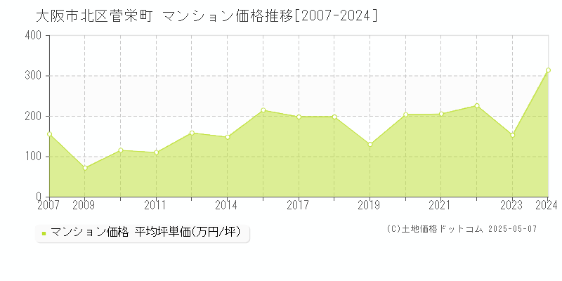 大阪市北区菅栄町のマンション取引事例推移グラフ 