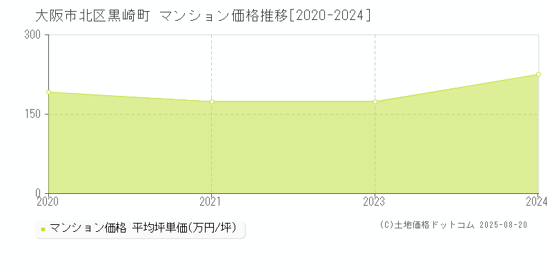 黒崎町(大阪市北区)のマンション価格推移グラフ(坪単価)[2020-2024年]