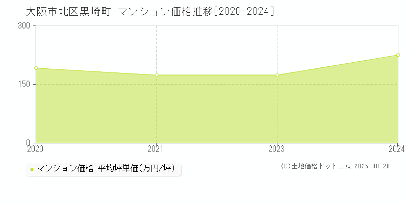 大阪市北区黒崎町のマンション価格推移グラフ 