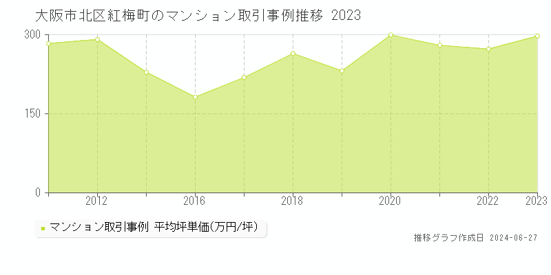 大阪市北区紅梅町のマンション取引事例推移グラフ 