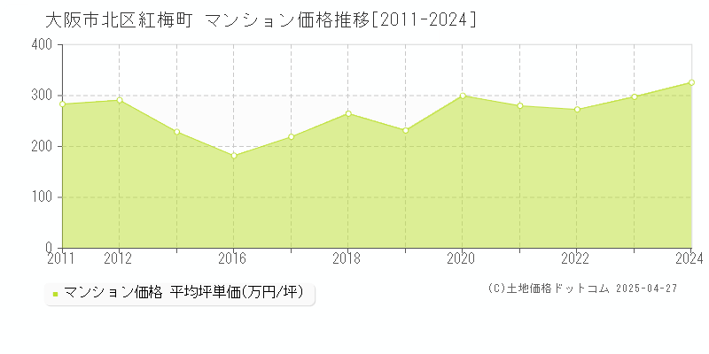 大阪市北区紅梅町のマンション取引事例推移グラフ 