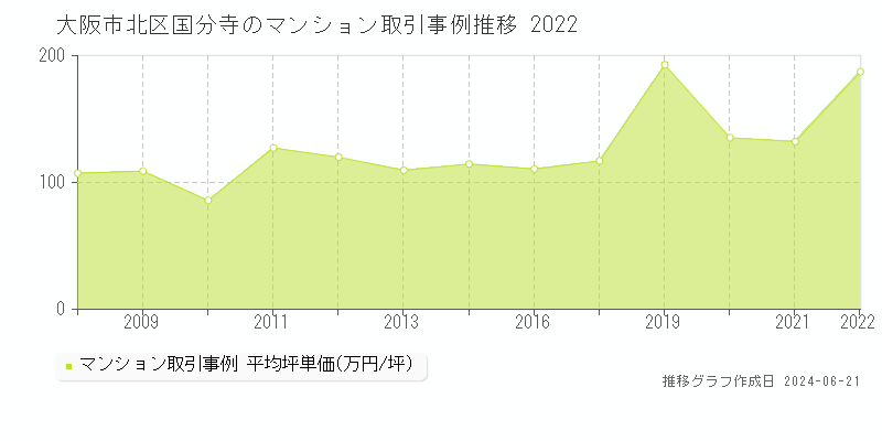 大阪市北区国分寺のマンション取引事例推移グラフ 