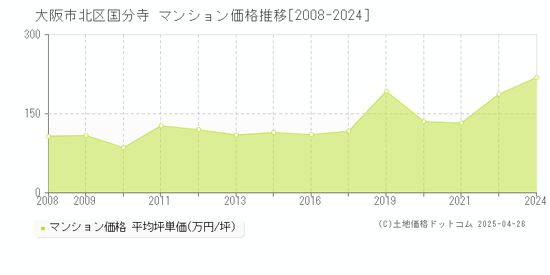 大阪市北区国分寺のマンション取引事例推移グラフ 