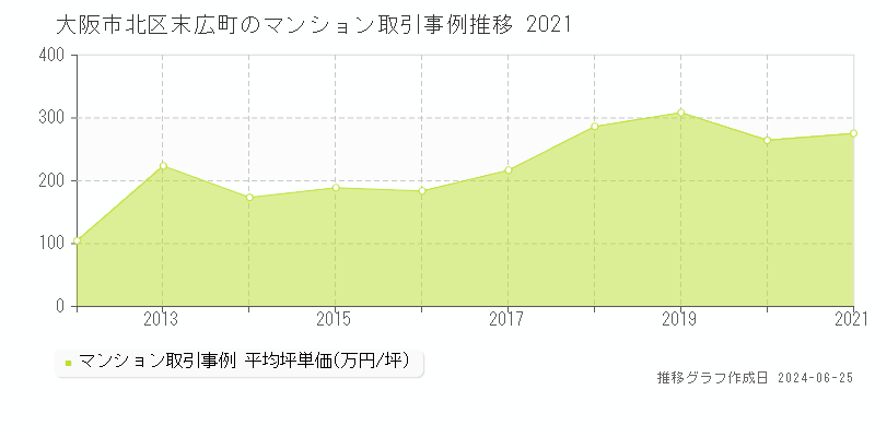 大阪市北区末広町のマンション取引事例推移グラフ 