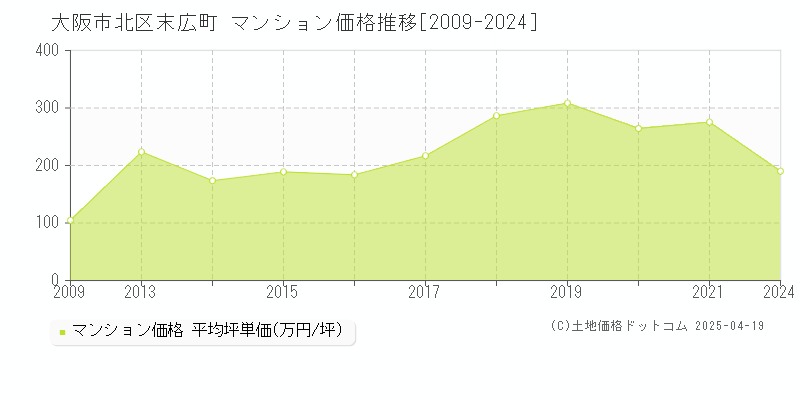 大阪市北区末広町のマンション取引事例推移グラフ 