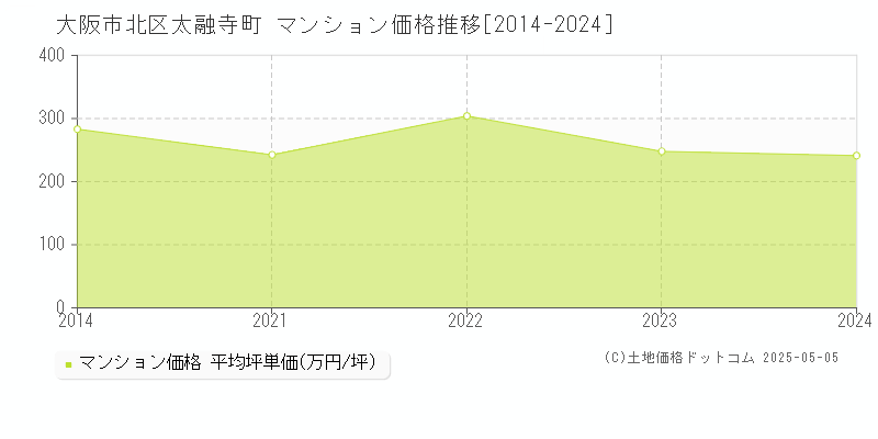 太融寺町(大阪市北区)のマンション価格推移グラフ(坪単価)[2014-2024年]