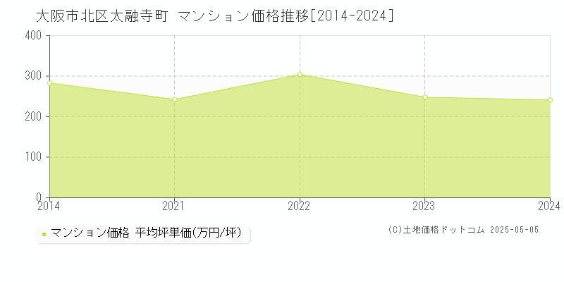 大阪市北区太融寺町のマンション取引事例推移グラフ 