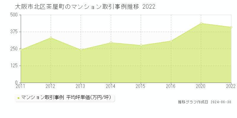大阪市北区茶屋町のマンション取引事例推移グラフ 