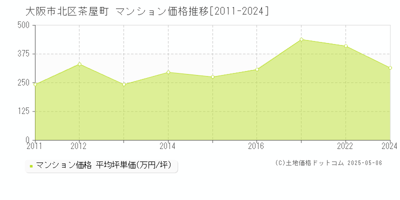 茶屋町(大阪市北区)のマンション価格推移グラフ(坪単価)[2011-2024年]