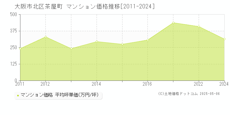 大阪市北区茶屋町のマンション取引事例推移グラフ 