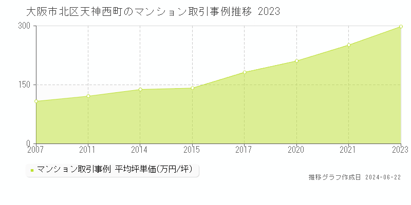 大阪市北区天神西町のマンション取引事例推移グラフ 