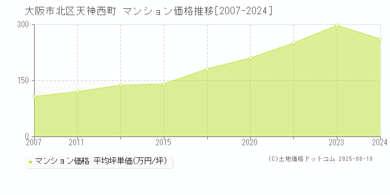 天神西町(大阪市北区)のマンション価格推移グラフ(坪単価)[2007-2024年]