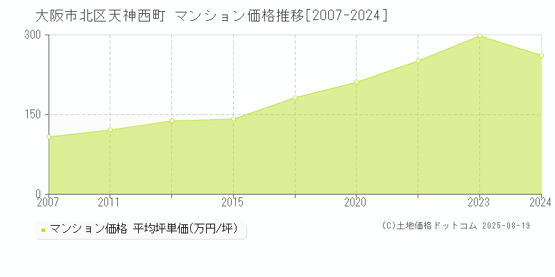 大阪市北区天神西町のマンション取引事例推移グラフ 