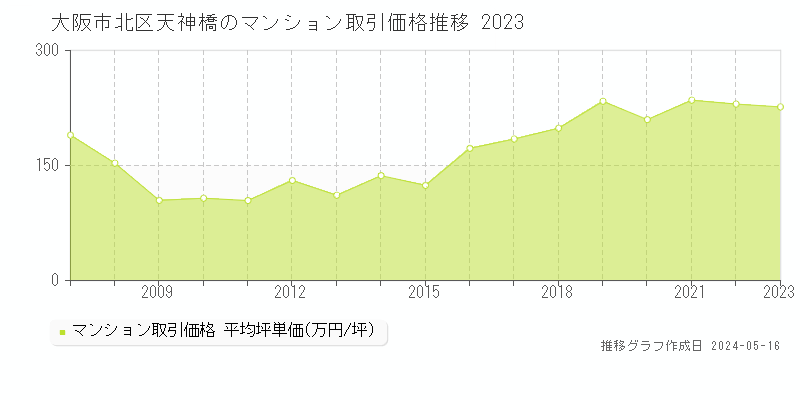 大阪市北区天神橋のマンション取引事例推移グラフ 