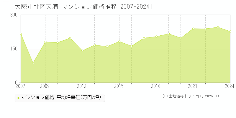 大阪市北区天満のマンション取引事例推移グラフ 