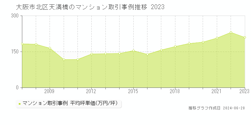 大阪市北区天満橋のマンション取引事例推移グラフ 