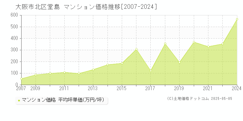 堂島(大阪市北区)のマンション価格推移グラフ(坪単価)[2007-2024年]