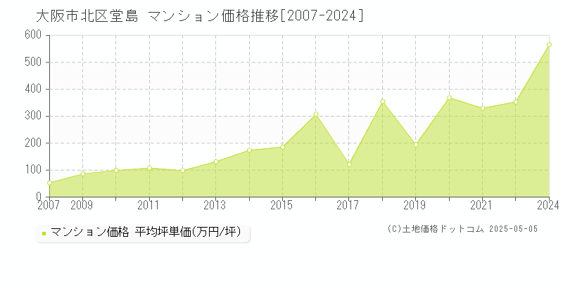 大阪市北区堂島のマンション価格推移グラフ 