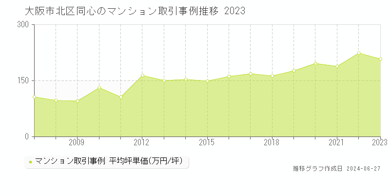 大阪市北区同心のマンション取引事例推移グラフ 